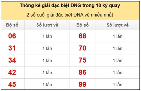 Dự đoán xs Đà Nẵng 15/10/2025 bao lô 3 số đẹp