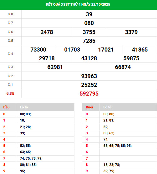 Dự đoán XSST 29/10/2025 hôm nay thứ 4 may mắn tài lộc