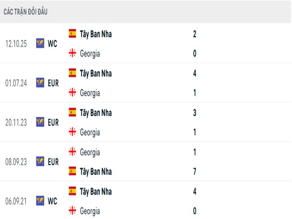 Lịch sử đối đầu Georgia vs Tây Ban Nha