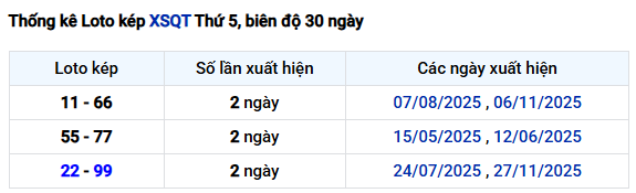 Thống kê lô kép xổ số Quảng Trị 4/12/2025 chi tiết