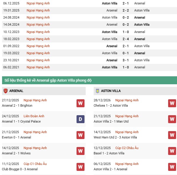 Phân tích phong độ Arsenal vs Aston Villa