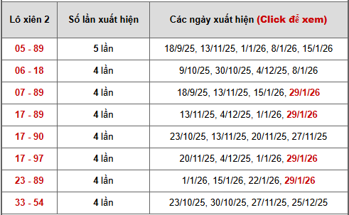 - Bảng thống kê xiên 2 lô xiên Bình Thuận ngày 5/2/2026