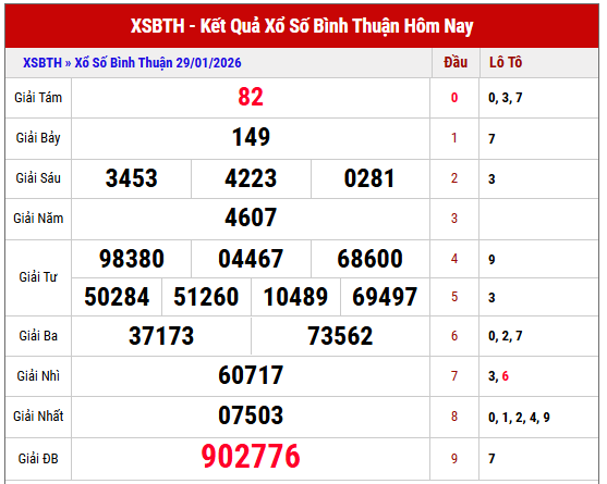Xem lại kết quả xổ số Bình Thuận tuần trước chi tiết