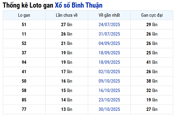 Thống kê lô gan XS Bình Thuận hôm nay chi tiết