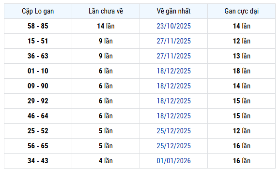 Cặp lô gan XS Bình Thuận ngày 5/2/2026 chính xác nhất