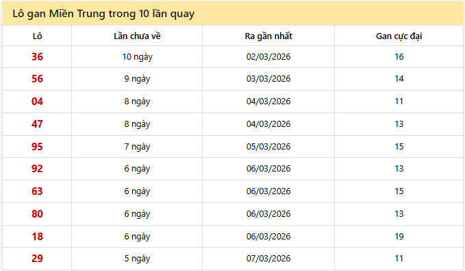 - Lô gan Miền Trung trong 10 lần quay này 14/3/2026