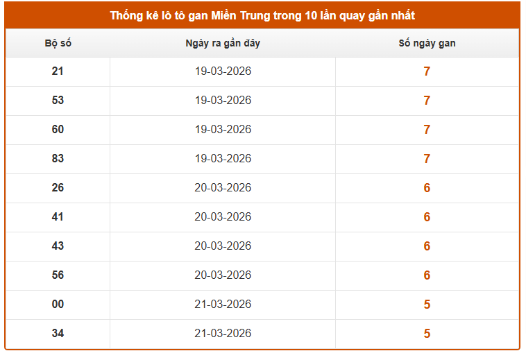 Thống kê lô gan XS Miền Trung tính đến ngày 29/3