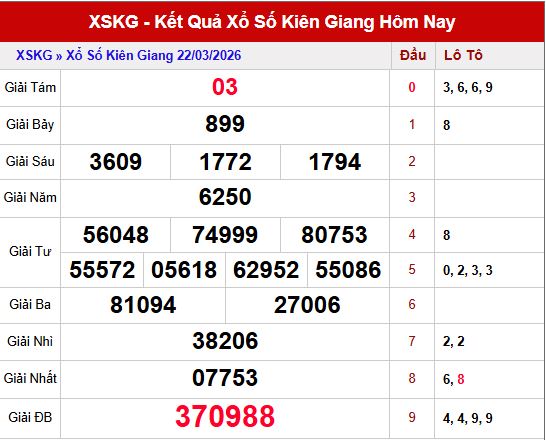 Kết quả xổ số Kiên Giang ngày 22/3/2026