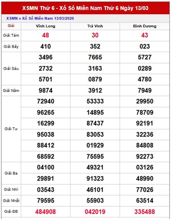 Dự đoán XSMN 20/3/2026 - Soi cầu Miền Nam thứ 6 miễn phí