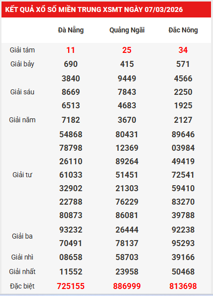 Dự đoán XSMT 14/3/2026 - Dự đoán miền Trung thứ 7 chính xác