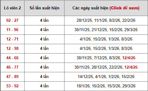 - Bảng thống kê xiên 2 lô xiên Kiên Giang ngày 19/4/2026