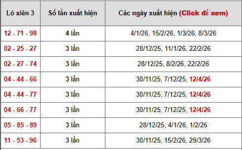- Bảng thống kê xiên 3 lô xiên XSKG ngày 19/4/2026