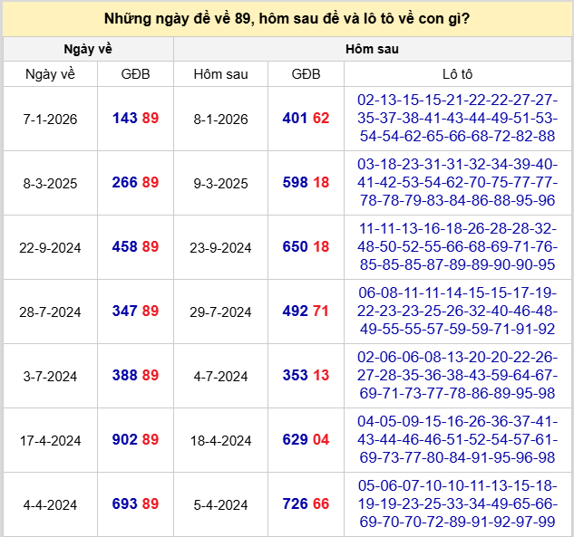 Thông kê đề về 89 hôm sau đánh con gì