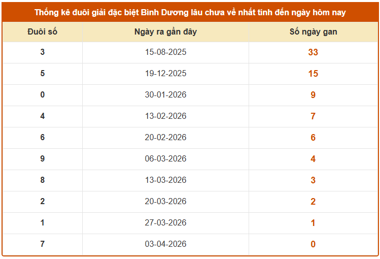 Thống kê đuôi GDB xổ số Bình Dương lâu chưa ra ngày 10/4/2026