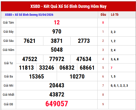 Xem lại kết quả xổ số Bình Dương thứ 6 tuần trước