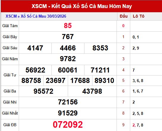 Kết quả xổ số Cà Mau ngày 30/3/2026