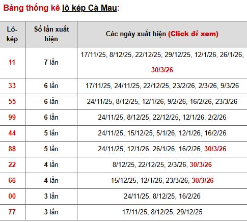Phân tích, thống kê lô kép XSCM ngày 6/4/2026