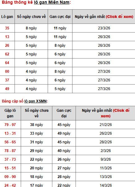 Dự đoán XSMN ngày 3 tháng 4 năm 2026 thứ 6 thần tài Dự đoán XSMN ngày 3 tháng 4 năm 2026 thứ 6 thần tài