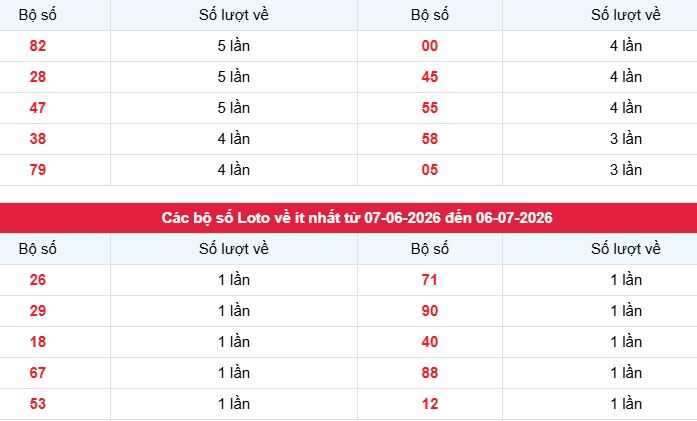 Danh sách cặp loto về ít XSTTH trong tháng 6 năm 2026
